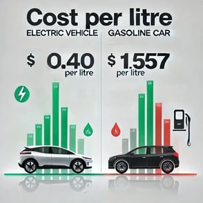 How Much Does it Cost to Charge an Electric Vehicle?